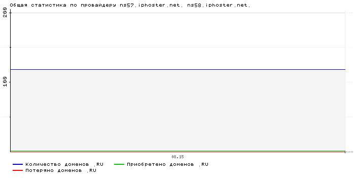    ns57.iphoster.net. ns58.iphoster.net.